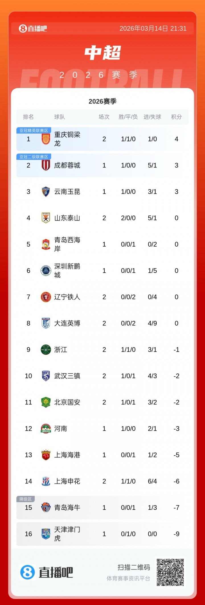 积分榜：泰山积分归零升第四，浙江负1分第九，申花负6分仍第14